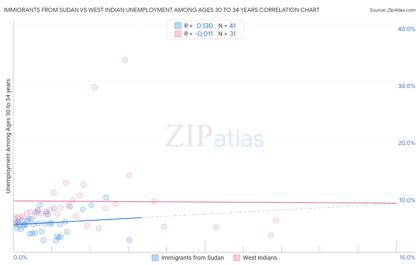 Immigrants from Sudan vs West Indian Unemployment Among Ages 30 to 34 years