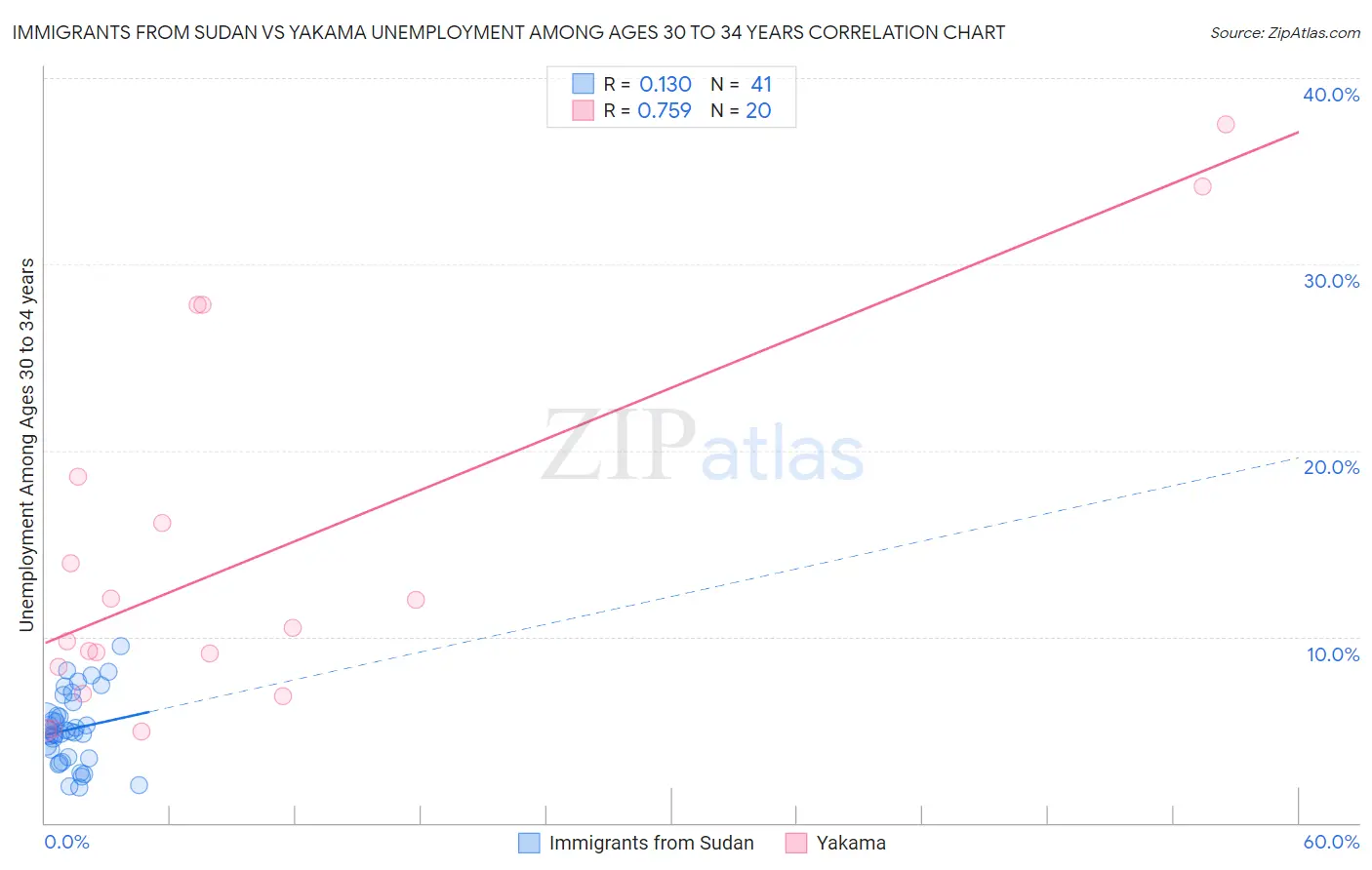 Immigrants from Sudan vs Yakama Unemployment Among Ages 30 to 34 years