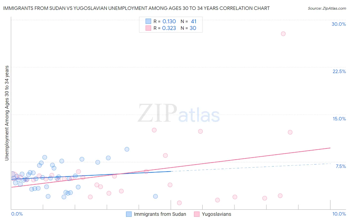 Immigrants from Sudan vs Yugoslavian Unemployment Among Ages 30 to 34 years