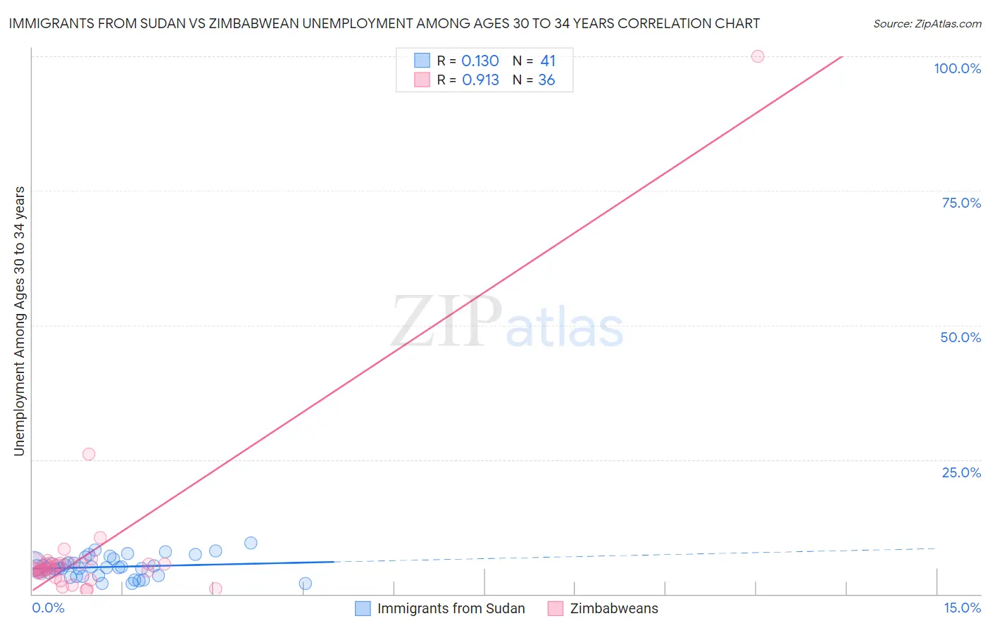 Immigrants from Sudan vs Zimbabwean Unemployment Among Ages 30 to 34 years