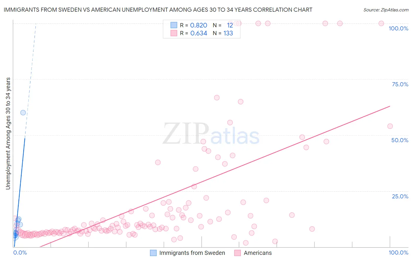 Immigrants from Sweden vs American Unemployment Among Ages 30 to 34 years