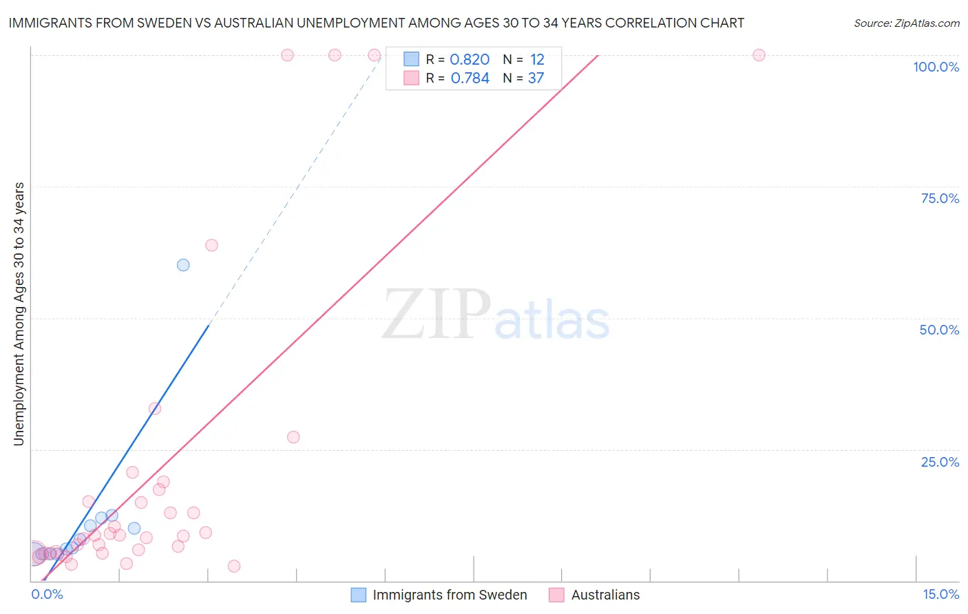 Immigrants from Sweden vs Australian Unemployment Among Ages 30 to 34 years