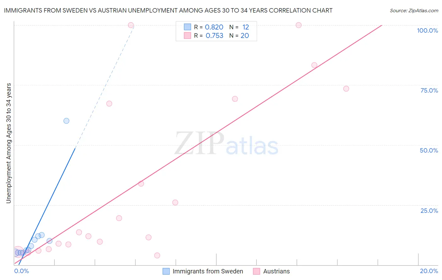 Immigrants from Sweden vs Austrian Unemployment Among Ages 30 to 34 years