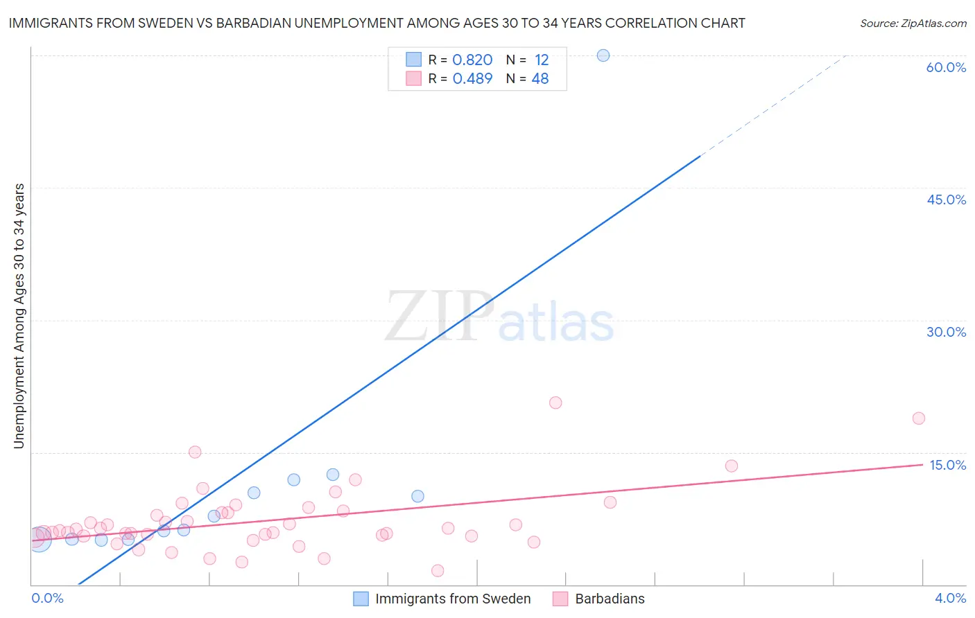 Immigrants from Sweden vs Barbadian Unemployment Among Ages 30 to 34 years