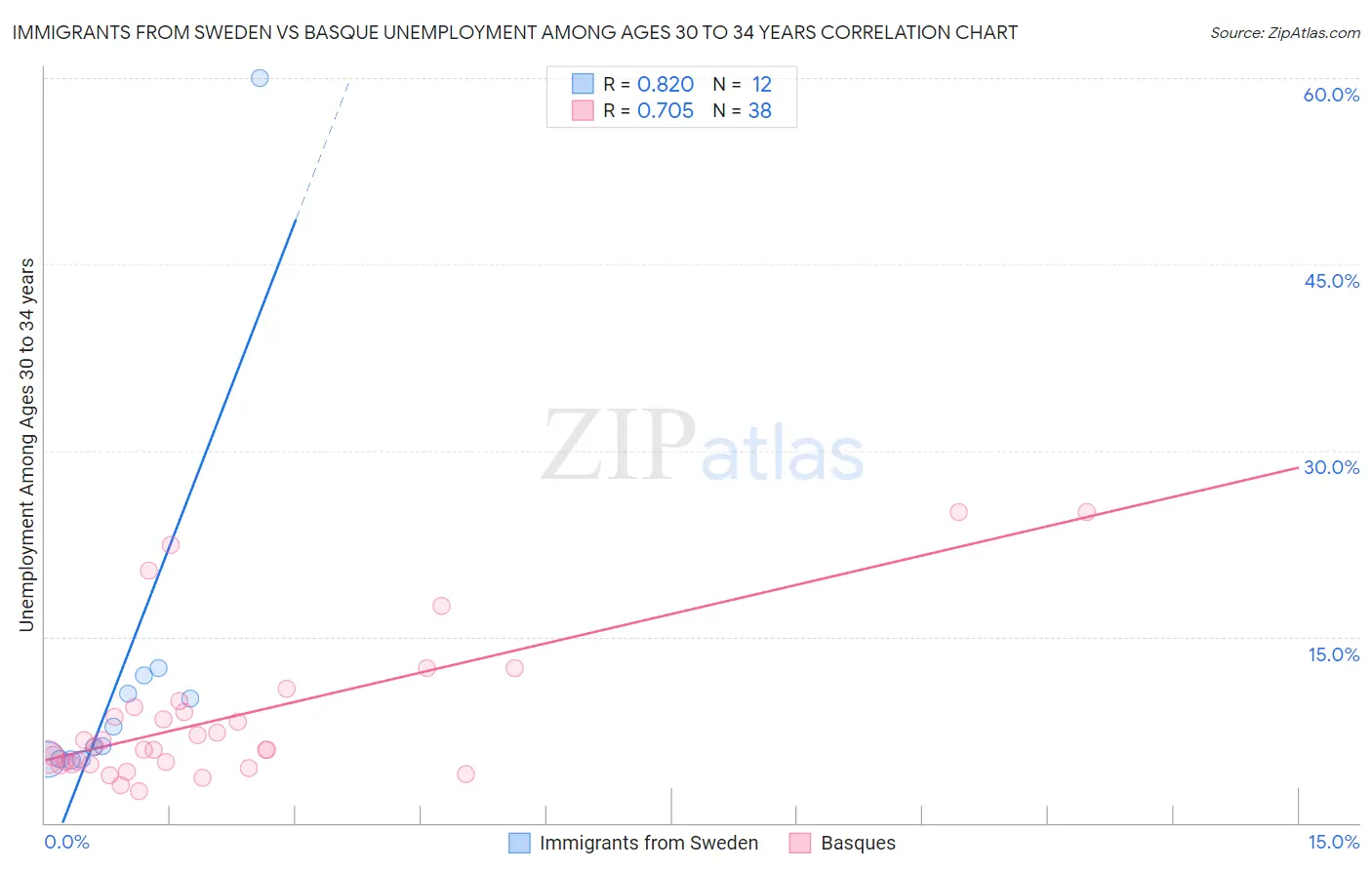 Immigrants from Sweden vs Basque Unemployment Among Ages 30 to 34 years