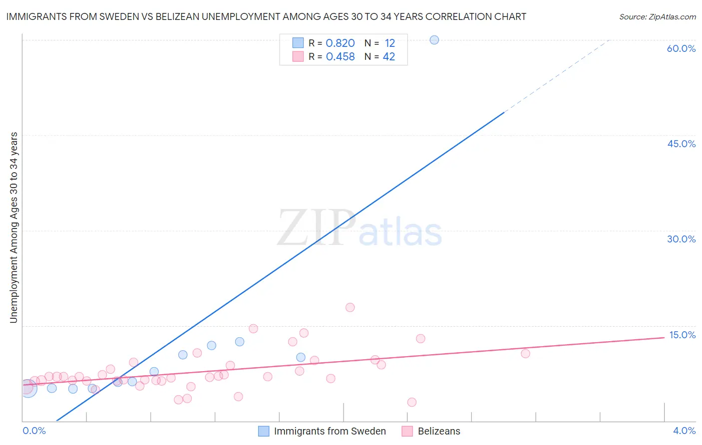 Immigrants from Sweden vs Belizean Unemployment Among Ages 30 to 34 years