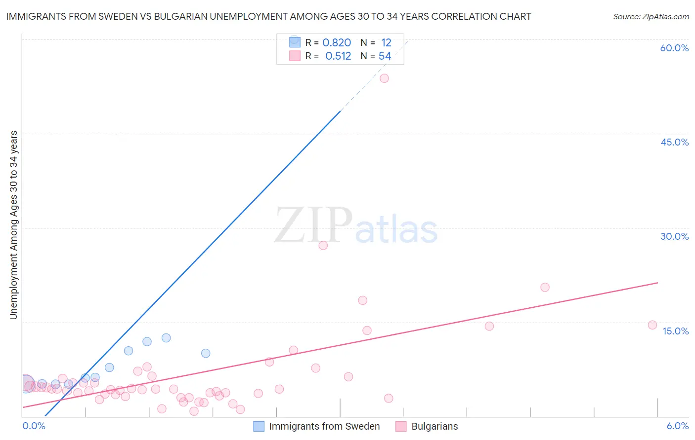 Immigrants from Sweden vs Bulgarian Unemployment Among Ages 30 to 34 years