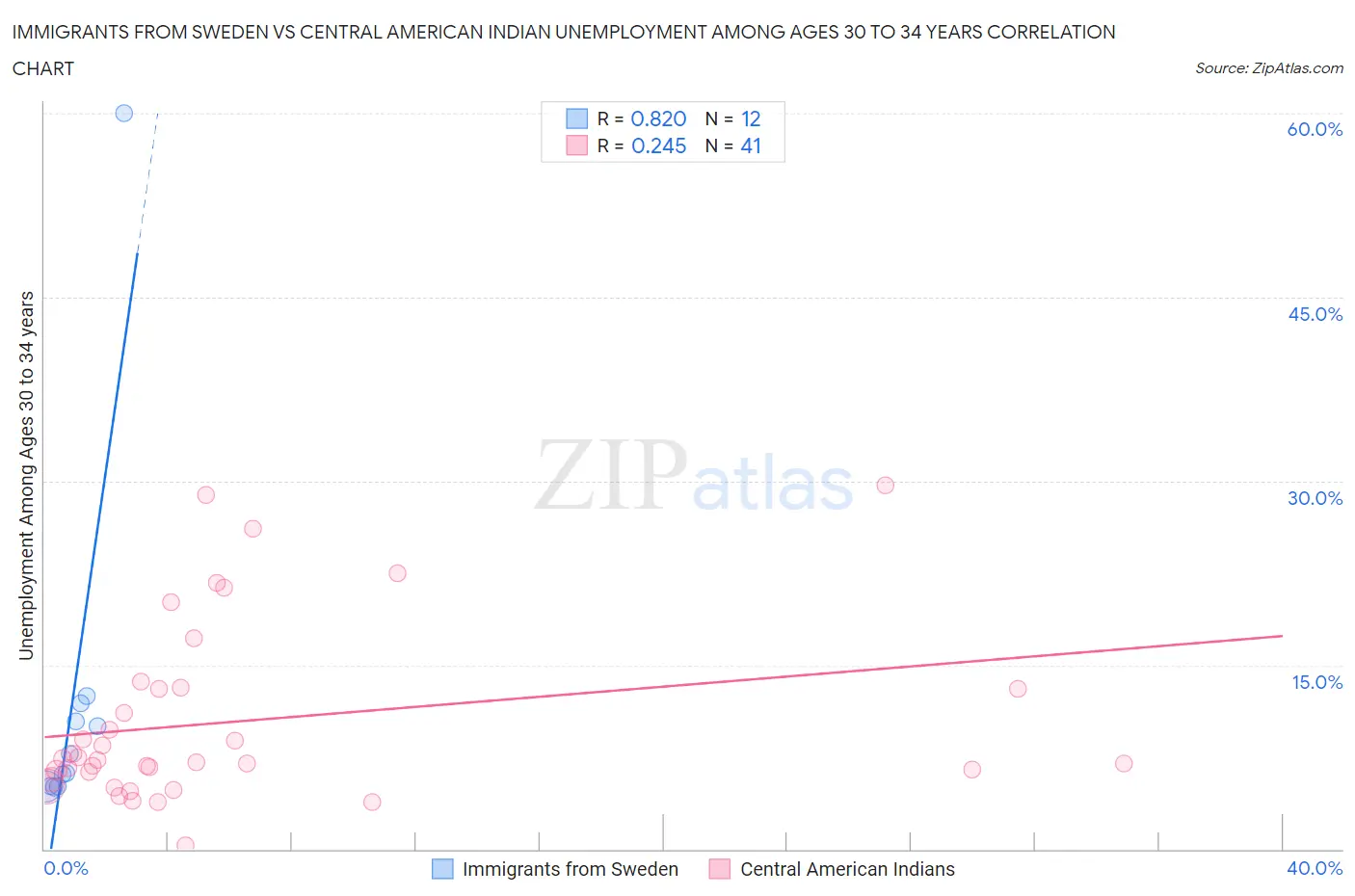 Immigrants from Sweden vs Central American Indian Unemployment Among Ages 30 to 34 years