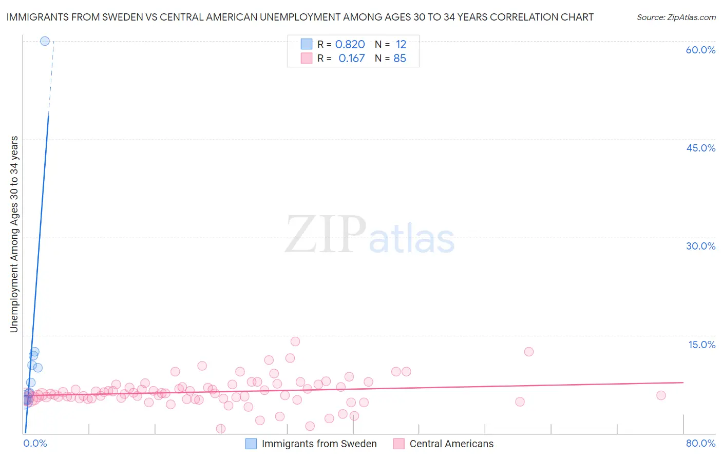 Immigrants from Sweden vs Central American Unemployment Among Ages 30 to 34 years