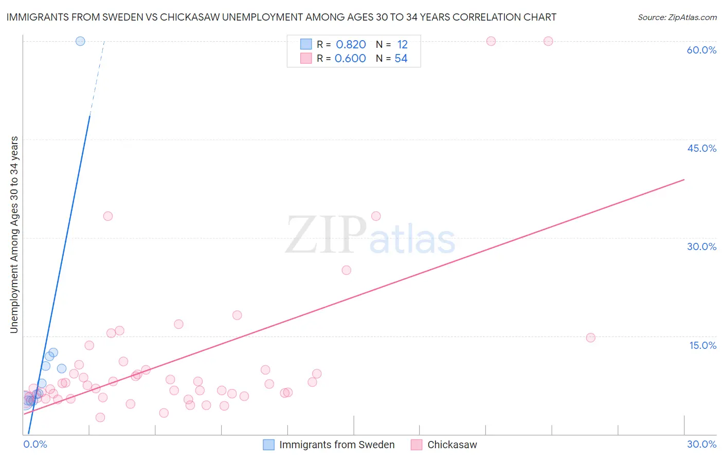 Immigrants from Sweden vs Chickasaw Unemployment Among Ages 30 to 34 years