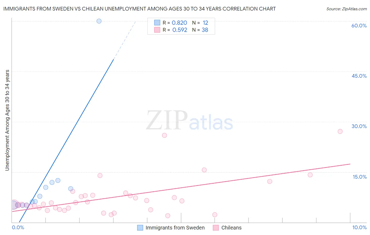 Immigrants from Sweden vs Chilean Unemployment Among Ages 30 to 34 years