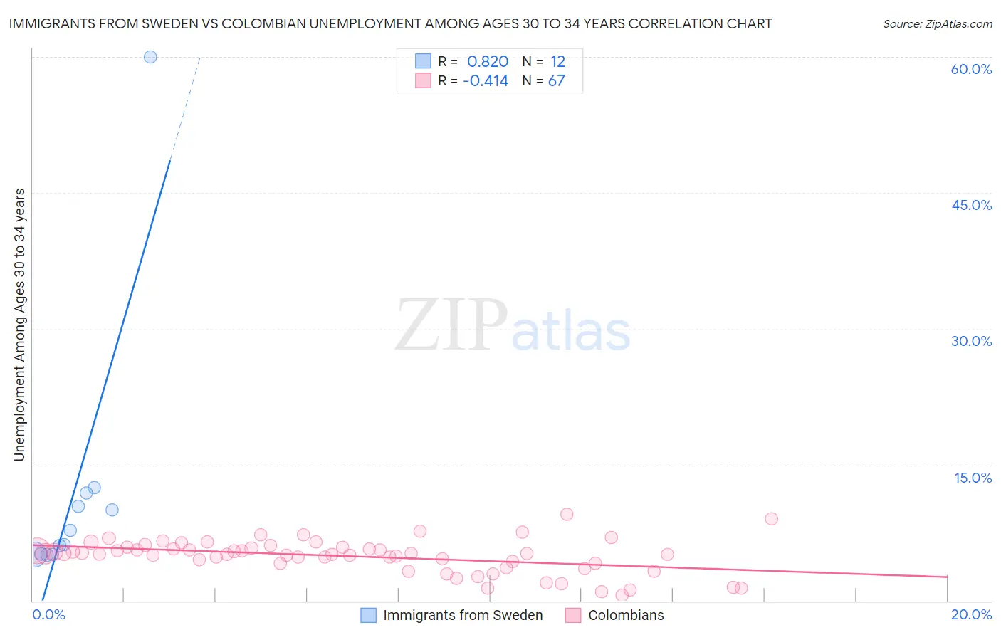 Immigrants from Sweden vs Colombian Unemployment Among Ages 30 to 34 years