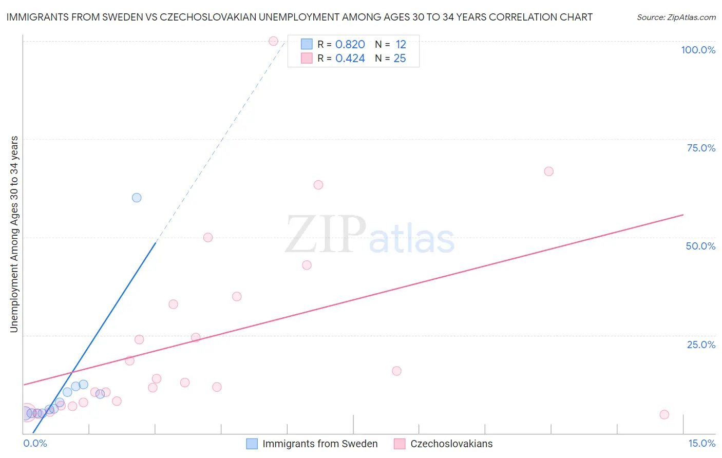 Immigrants from Sweden vs Czechoslovakian Unemployment Among Ages 30 to 34 years
