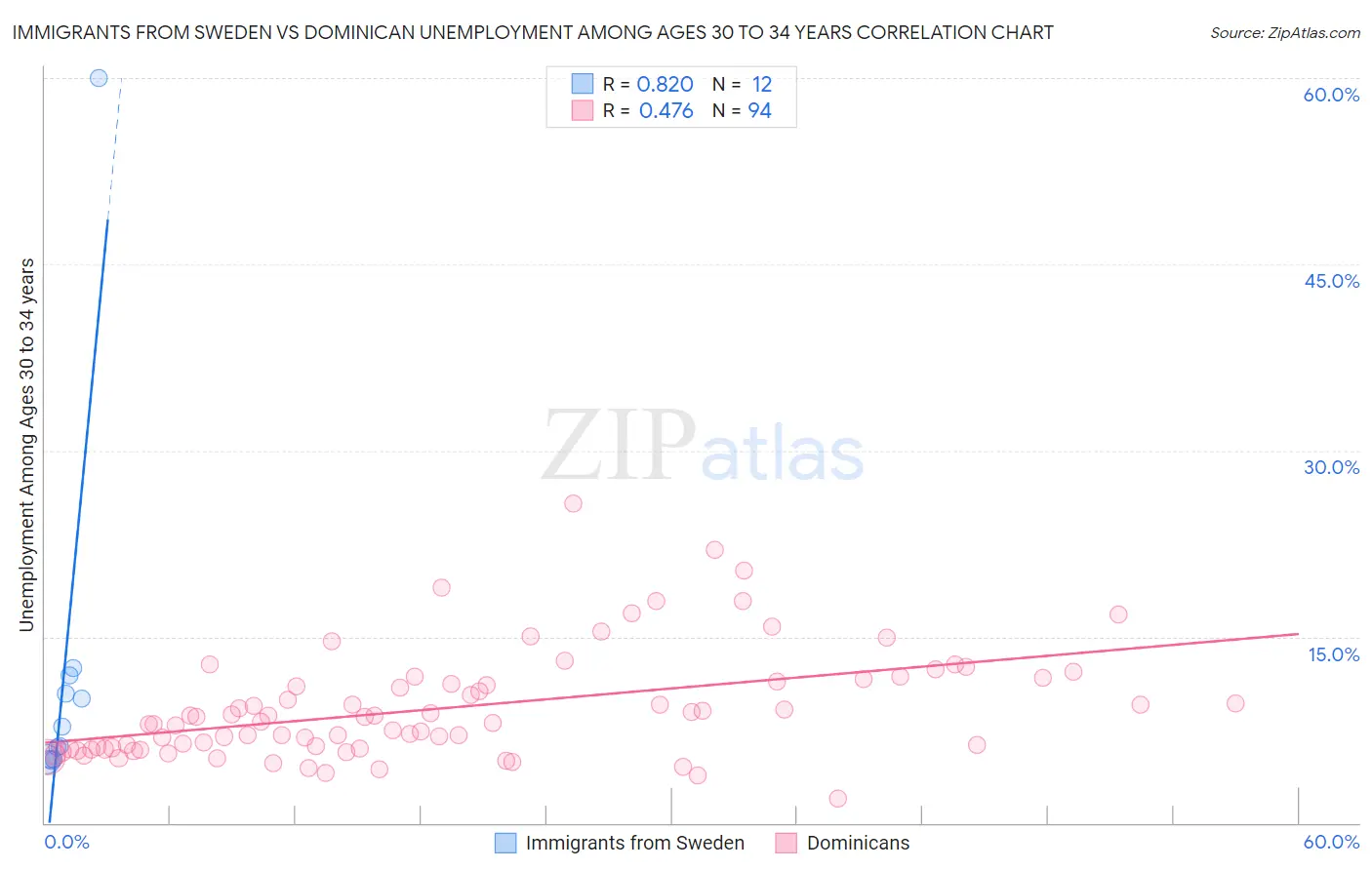 Immigrants from Sweden vs Dominican Unemployment Among Ages 30 to 34 years