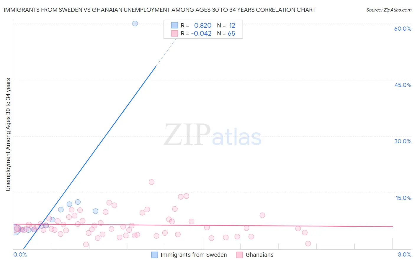 Immigrants from Sweden vs Ghanaian Unemployment Among Ages 30 to 34 years