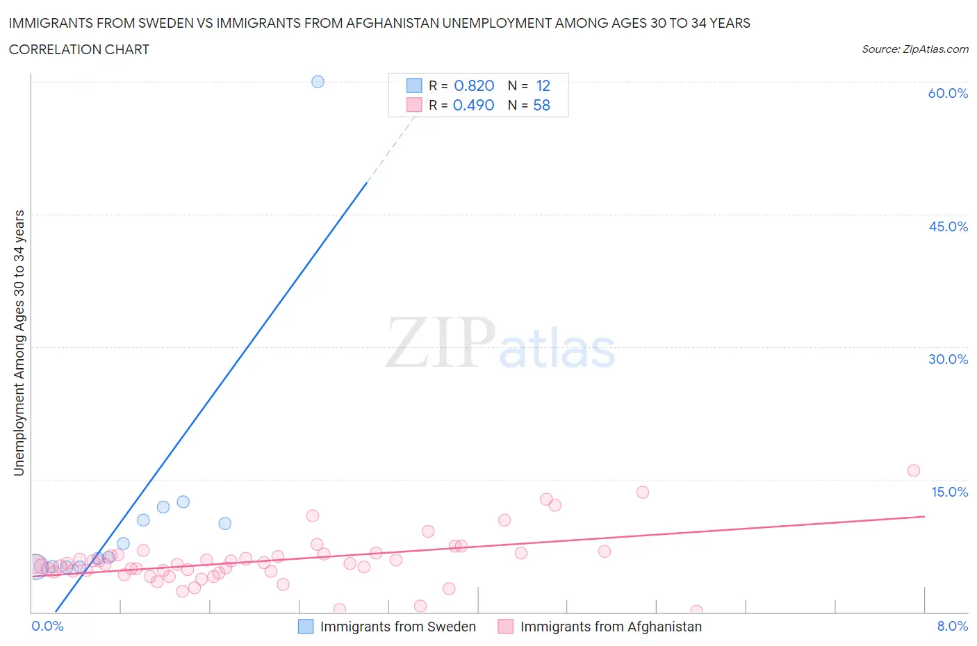 Immigrants from Sweden vs Immigrants from Afghanistan Unemployment Among Ages 30 to 34 years