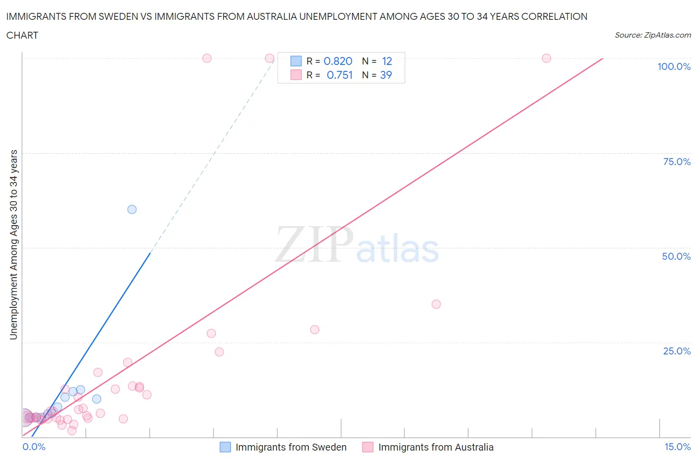 Immigrants from Sweden vs Immigrants from Australia Unemployment Among Ages 30 to 34 years