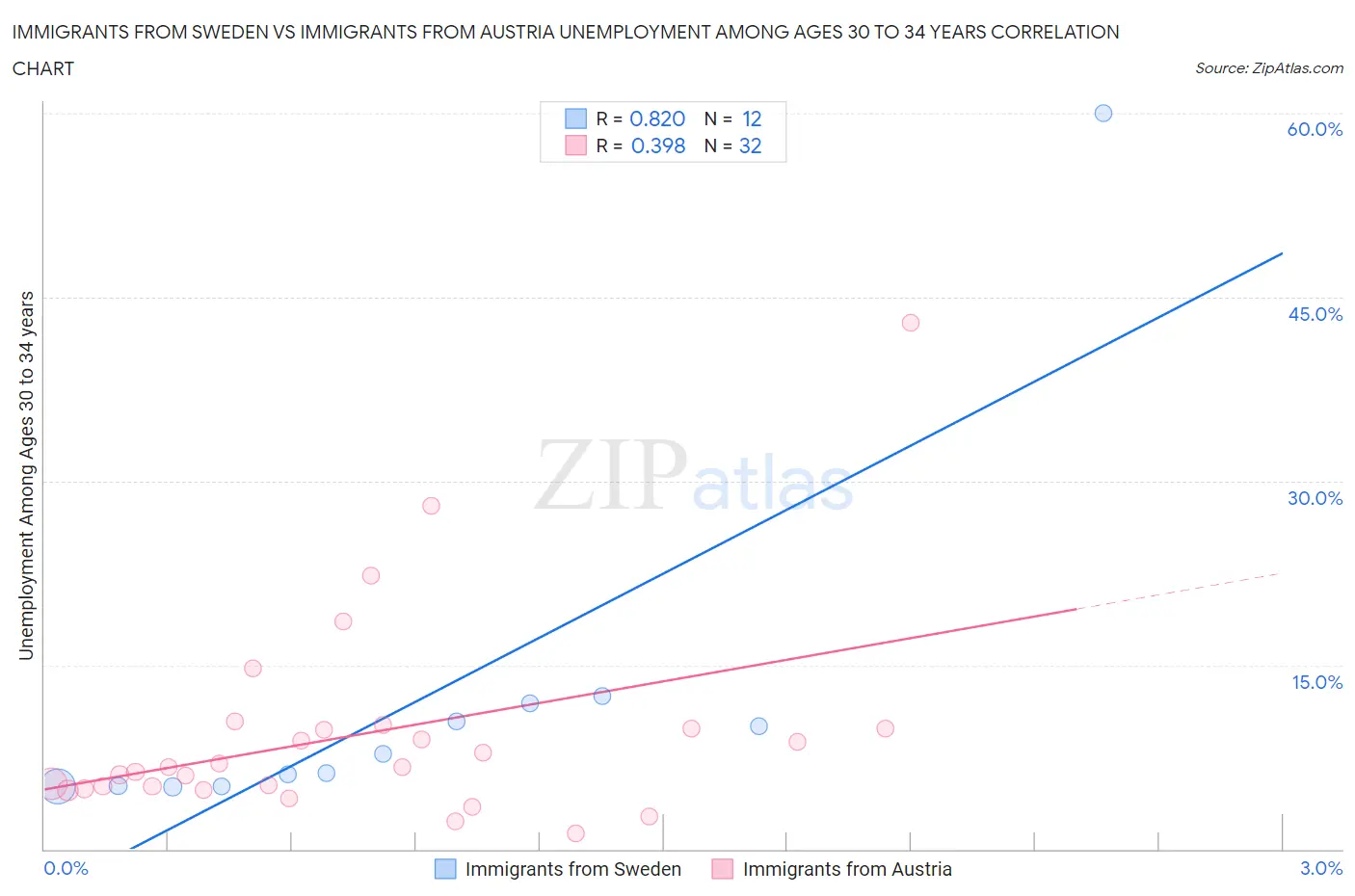 Immigrants from Sweden vs Immigrants from Austria Unemployment Among Ages 30 to 34 years