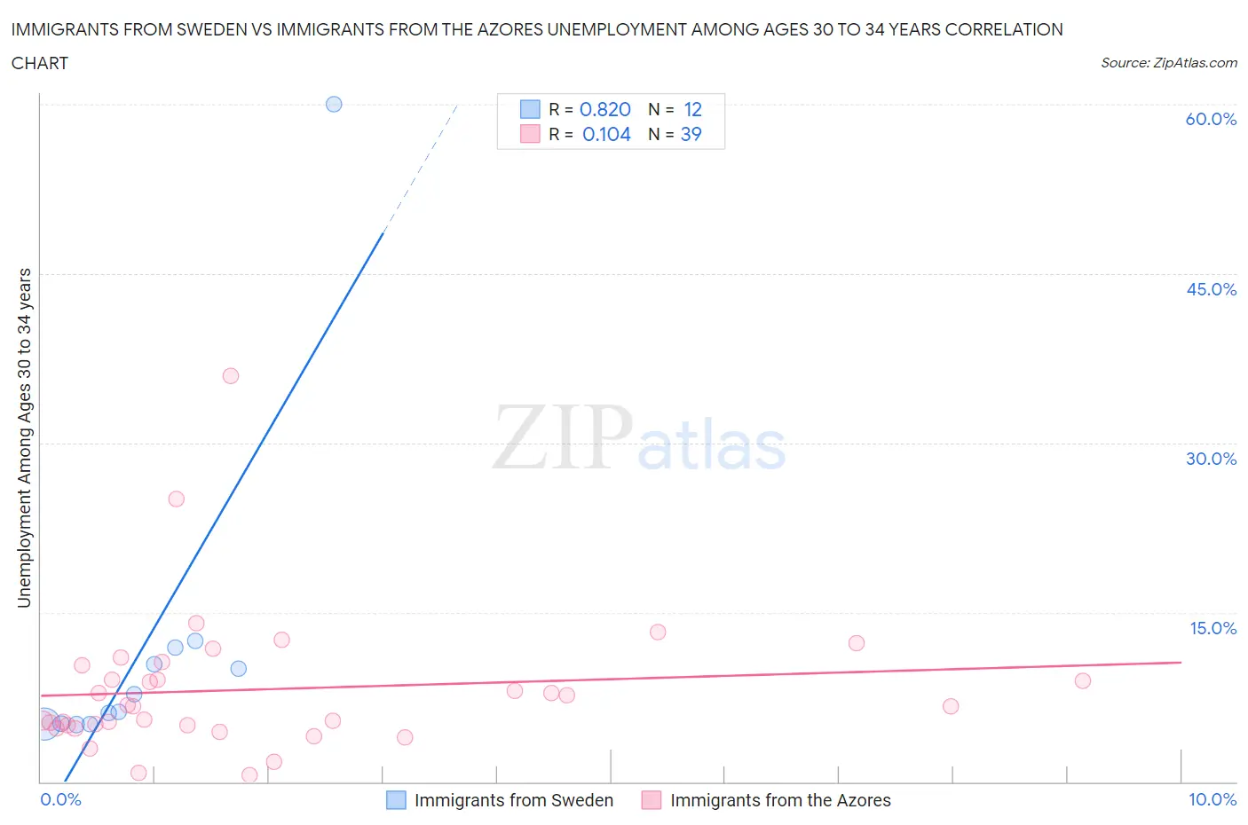 Immigrants from Sweden vs Immigrants from the Azores Unemployment Among Ages 30 to 34 years
