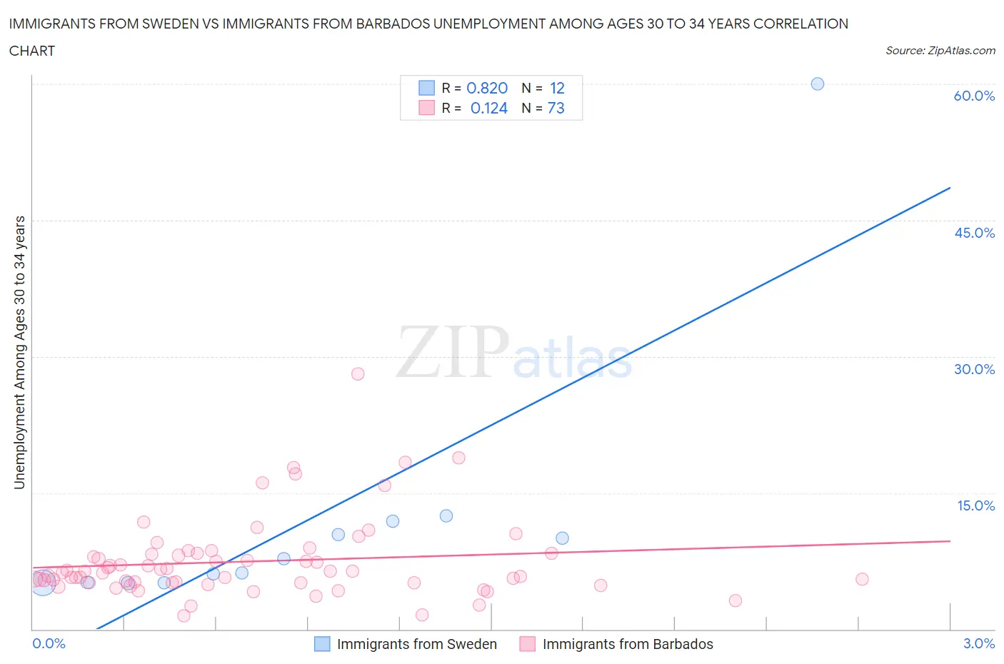 Immigrants from Sweden vs Immigrants from Barbados Unemployment Among Ages 30 to 34 years