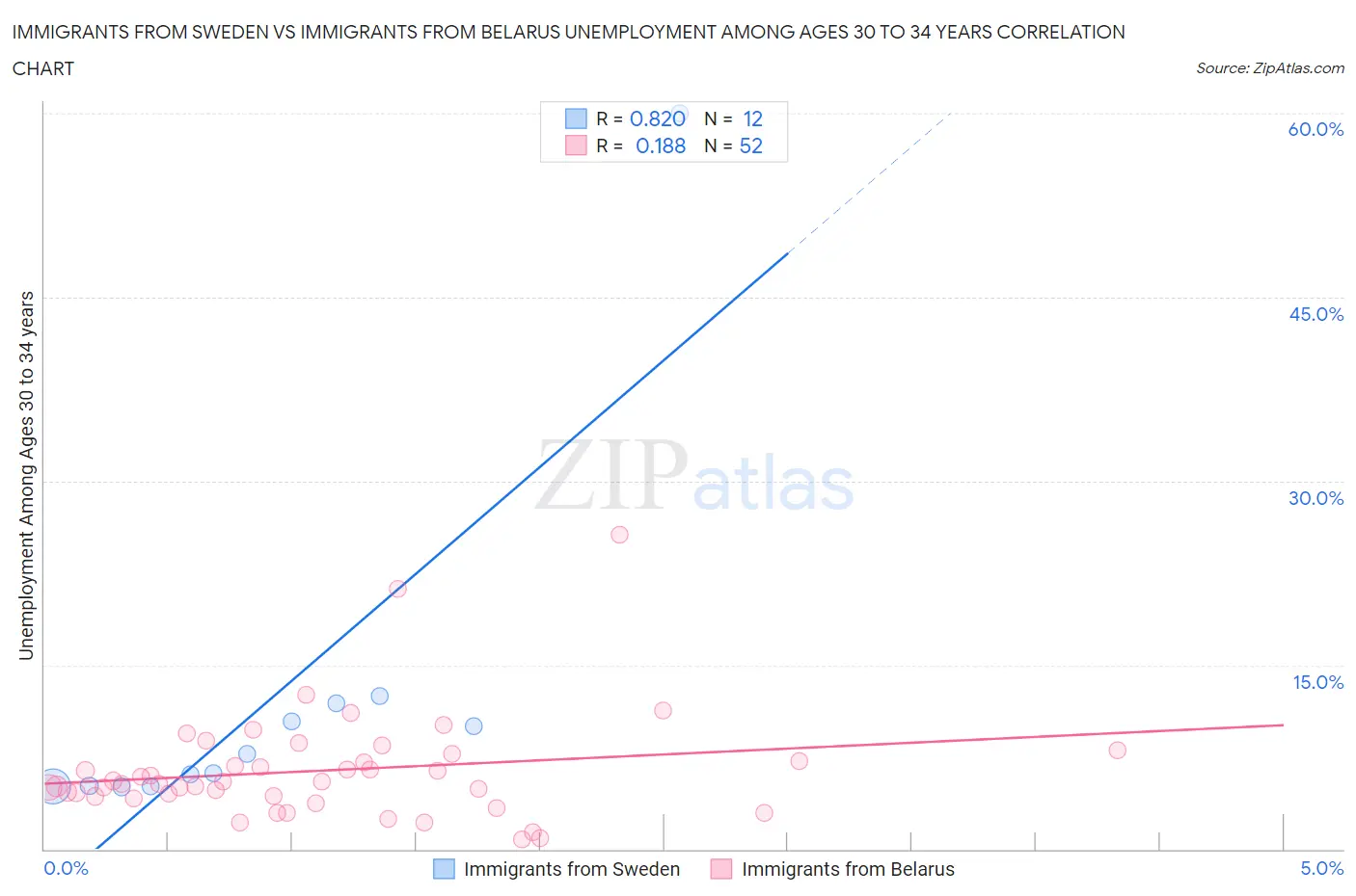 Immigrants from Sweden vs Immigrants from Belarus Unemployment Among Ages 30 to 34 years