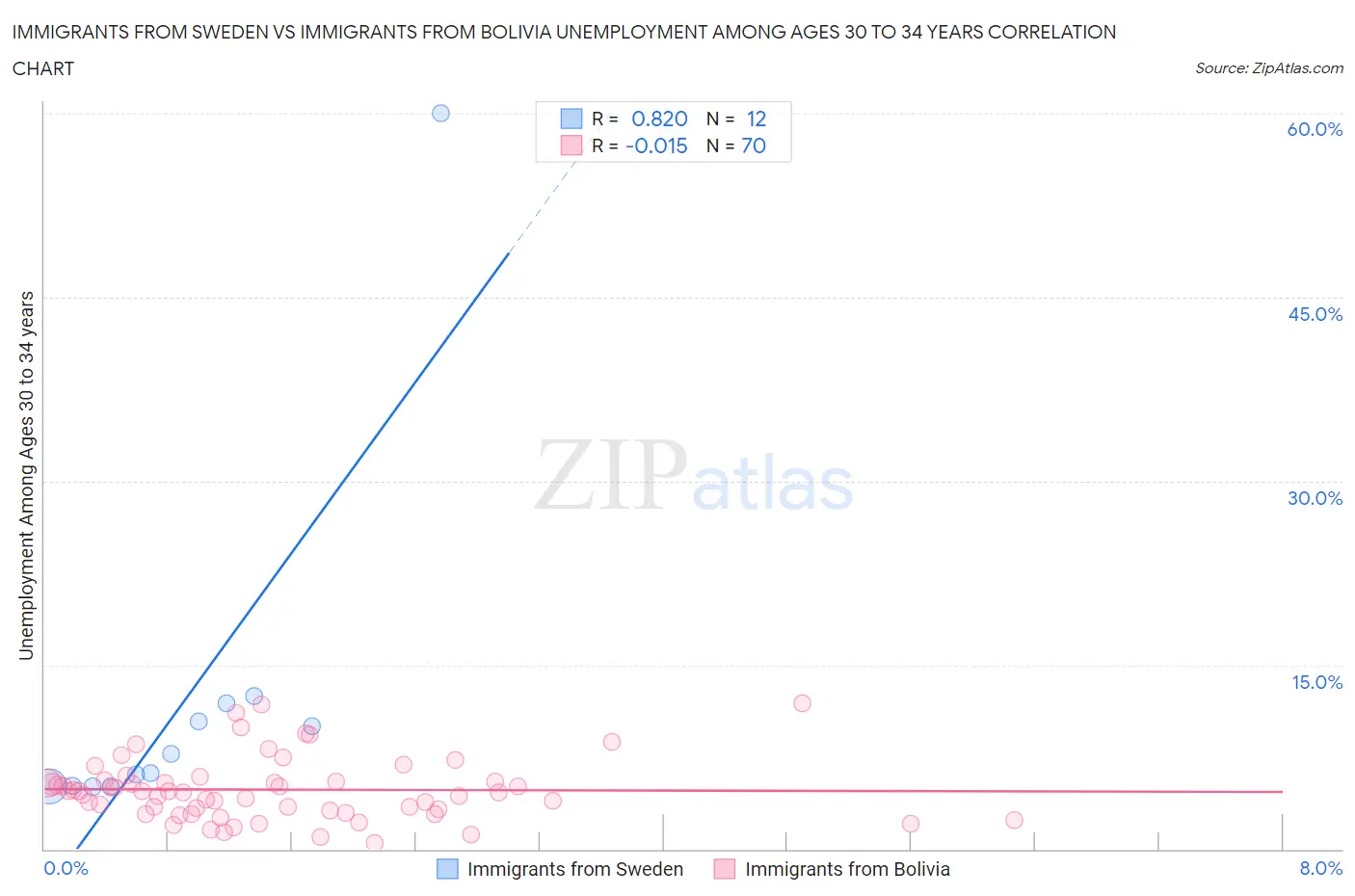 Immigrants from Sweden vs Immigrants from Bolivia Unemployment Among Ages 30 to 34 years