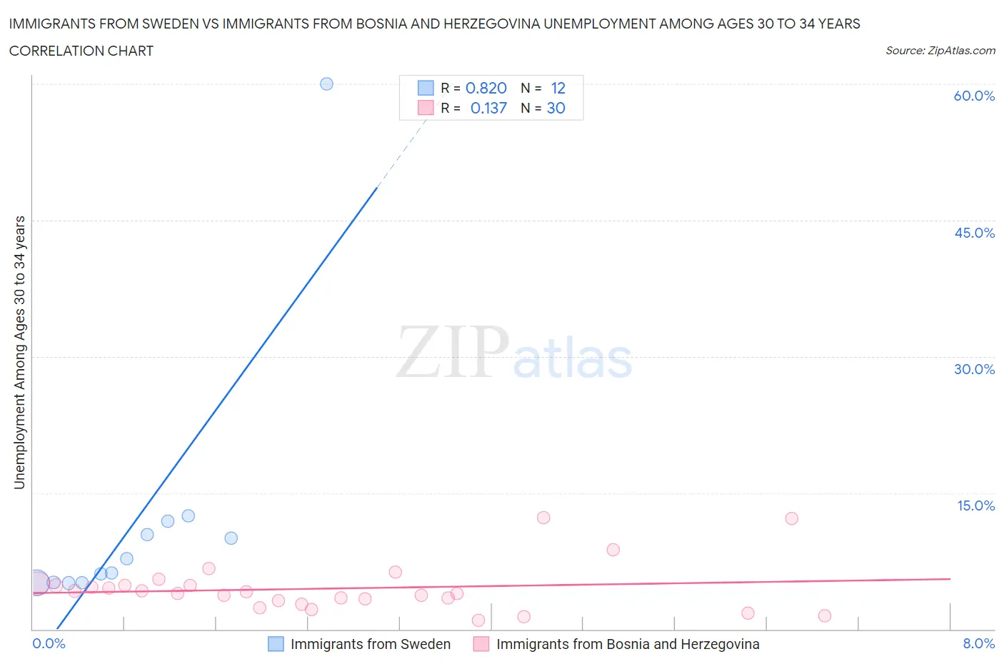 Immigrants from Sweden vs Immigrants from Bosnia and Herzegovina Unemployment Among Ages 30 to 34 years