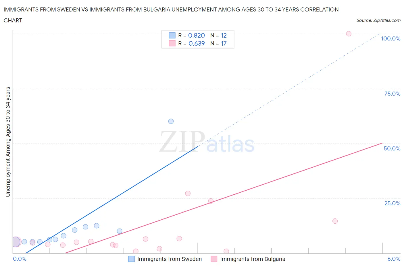 Immigrants from Sweden vs Immigrants from Bulgaria Unemployment Among Ages 30 to 34 years