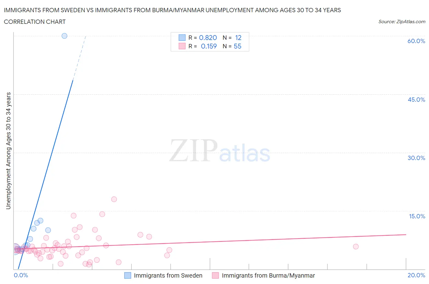 Immigrants from Sweden vs Immigrants from Burma/Myanmar Unemployment Among Ages 30 to 34 years