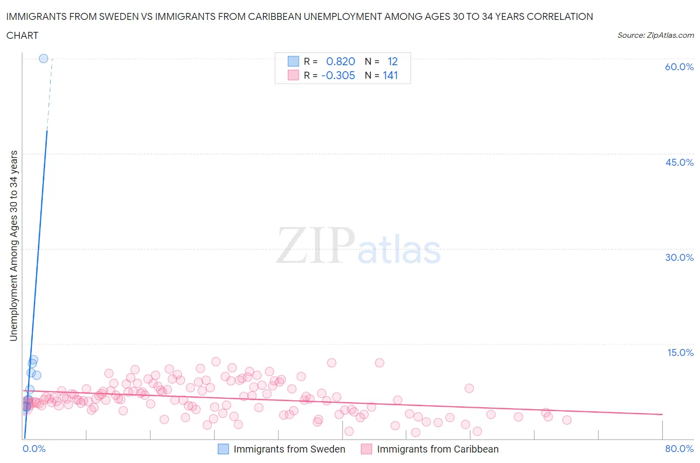 Immigrants from Sweden vs Immigrants from Caribbean Unemployment Among Ages 30 to 34 years