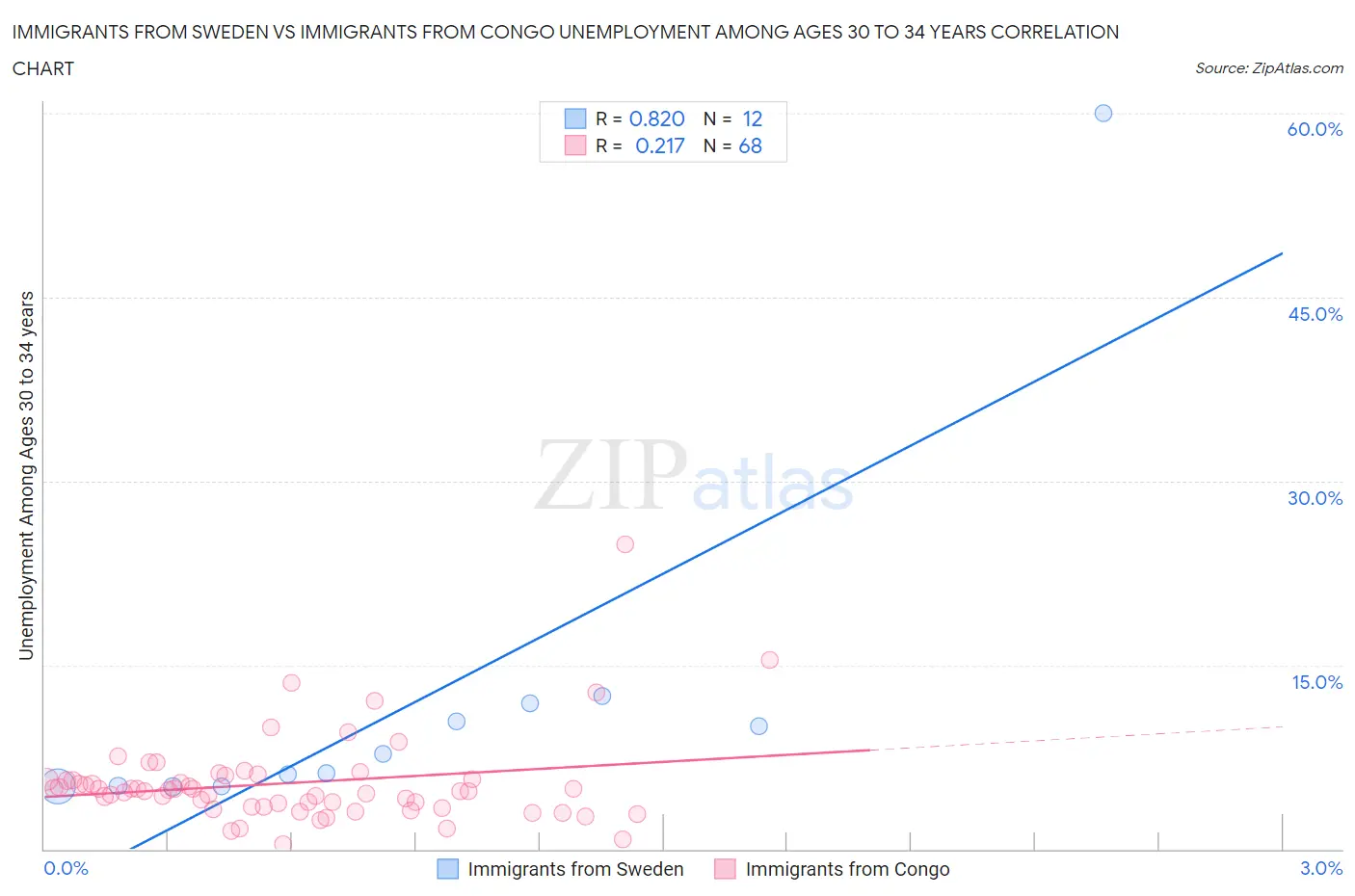 Immigrants from Sweden vs Immigrants from Congo Unemployment Among Ages 30 to 34 years