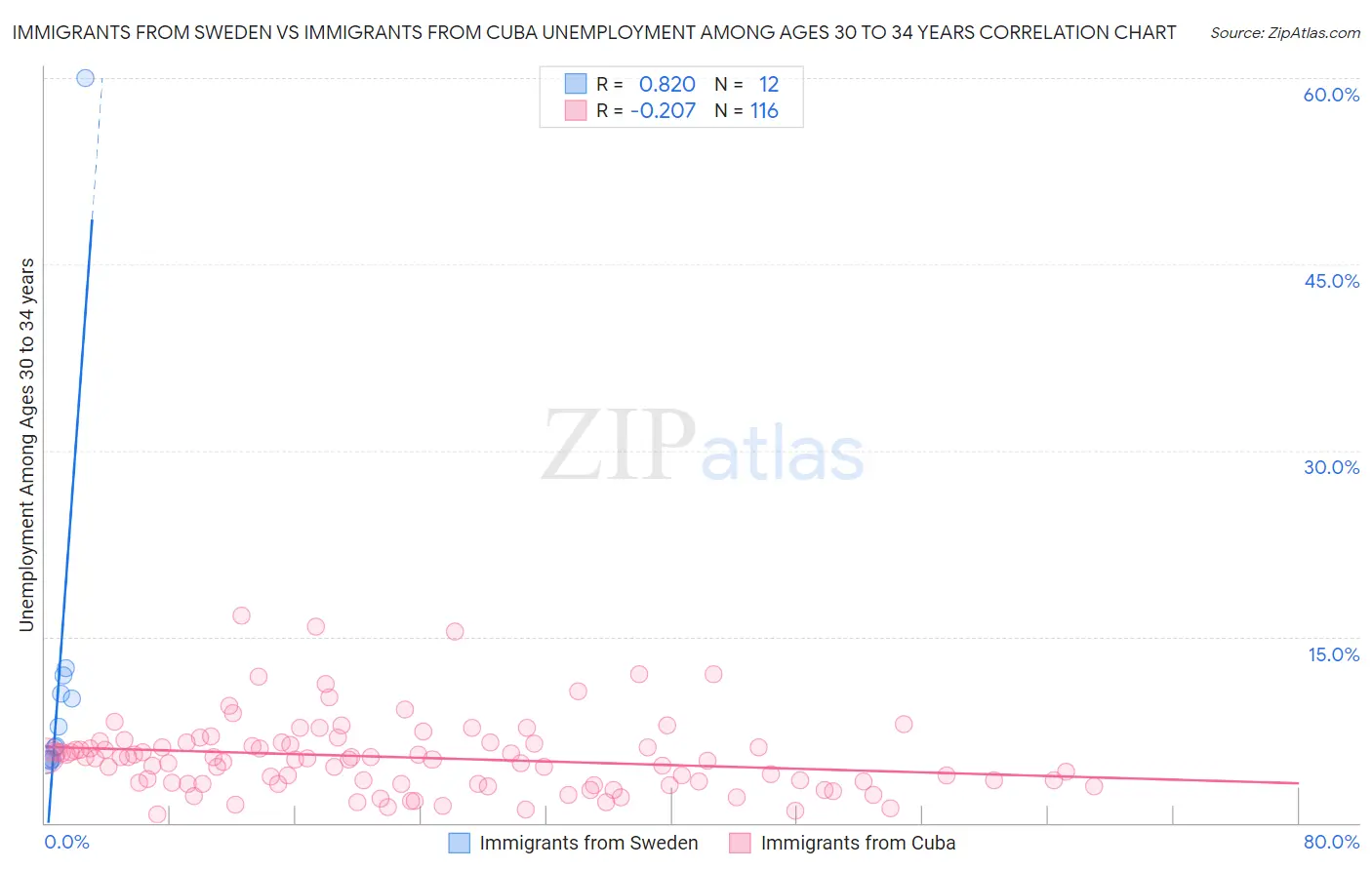 Immigrants from Sweden vs Immigrants from Cuba Unemployment Among Ages 30 to 34 years