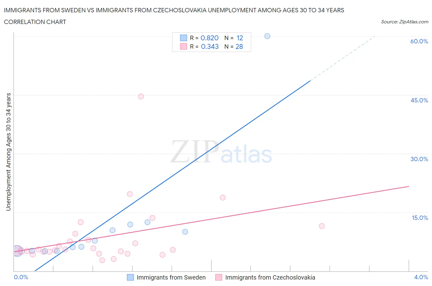 Immigrants from Sweden vs Immigrants from Czechoslovakia Unemployment Among Ages 30 to 34 years