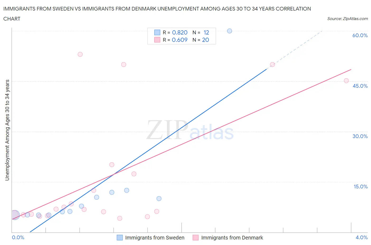 Immigrants from Sweden vs Immigrants from Denmark Unemployment Among Ages 30 to 34 years