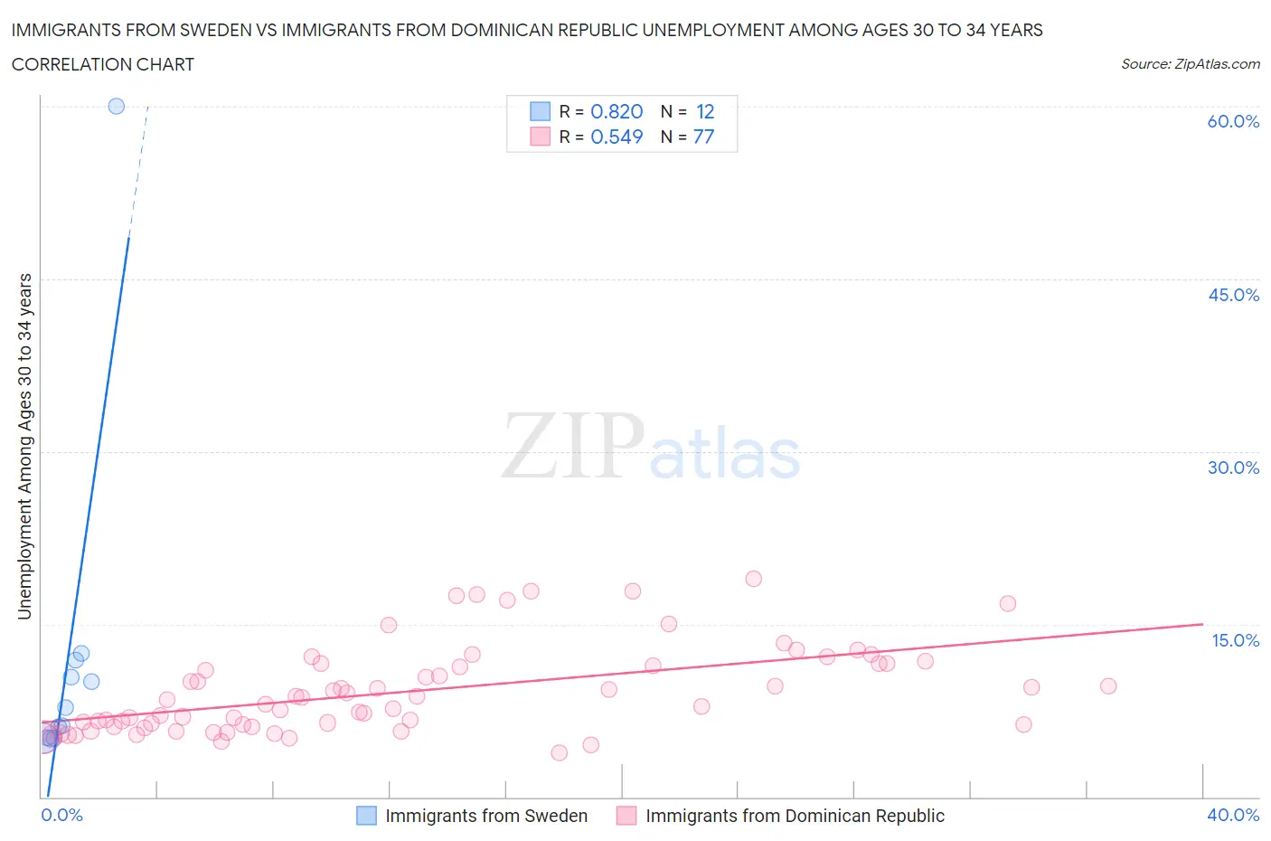 Immigrants from Sweden vs Immigrants from Dominican Republic Unemployment Among Ages 30 to 34 years