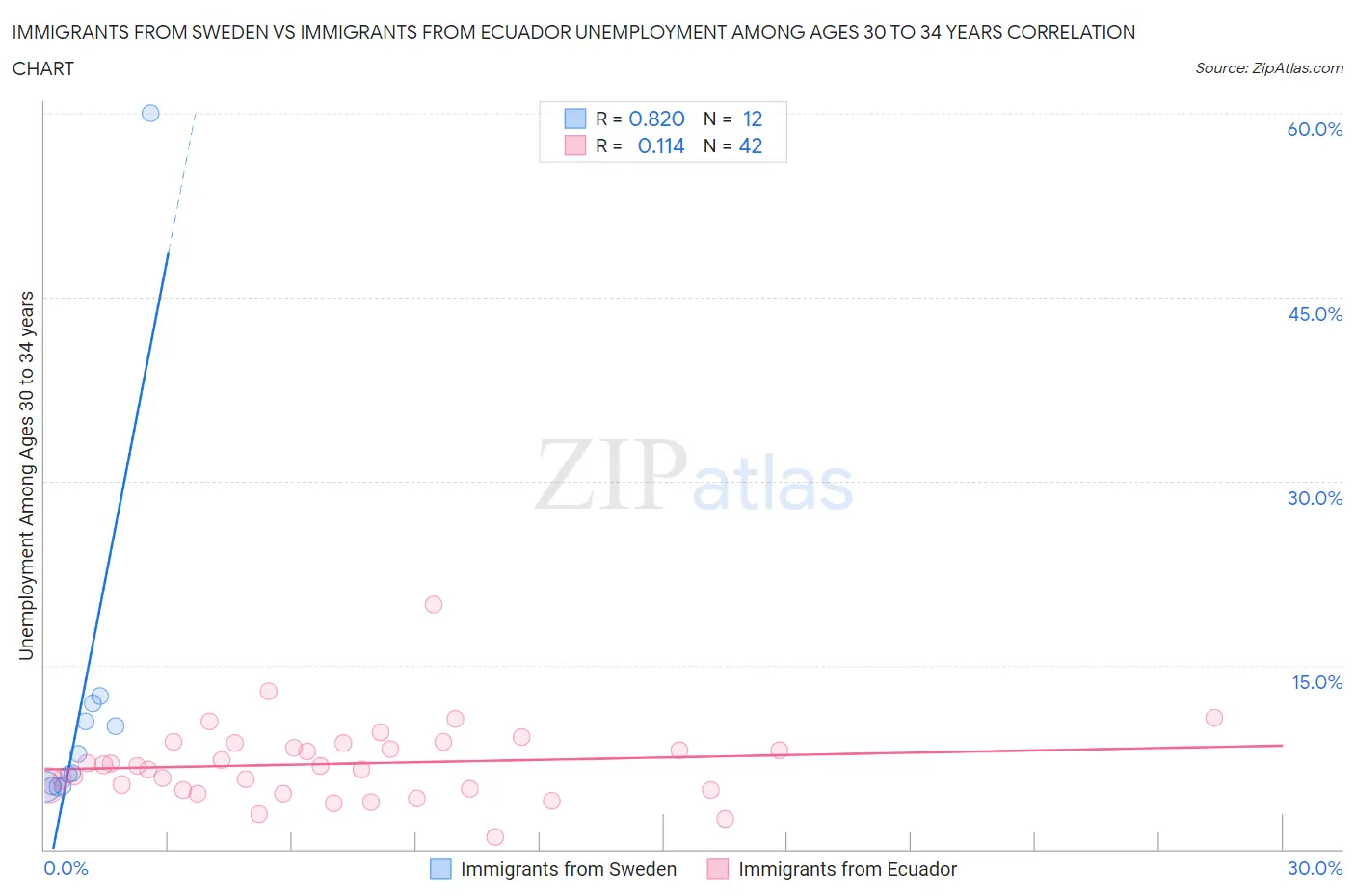 Immigrants from Sweden vs Immigrants from Ecuador Unemployment Among Ages 30 to 34 years