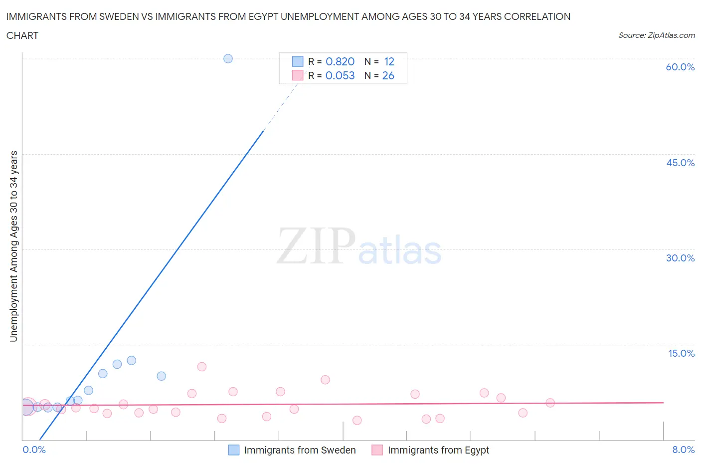 Immigrants from Sweden vs Immigrants from Egypt Unemployment Among Ages 30 to 34 years