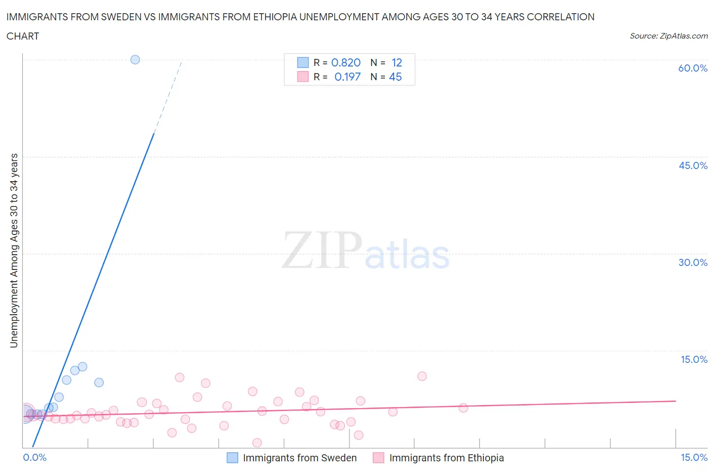 Immigrants from Sweden vs Immigrants from Ethiopia Unemployment Among Ages 30 to 34 years