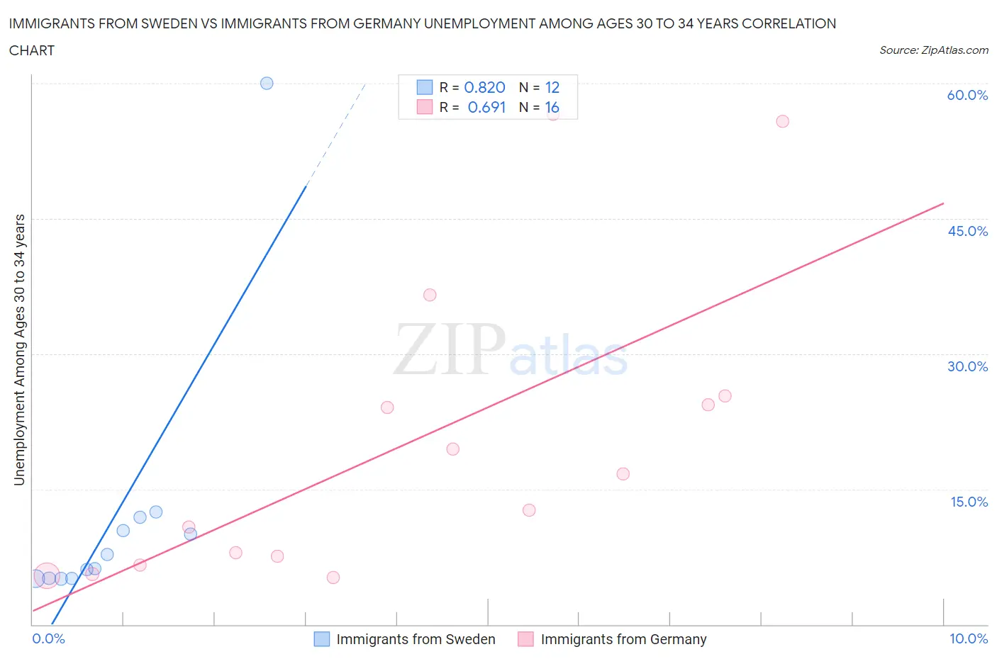 Immigrants from Sweden vs Immigrants from Germany Unemployment Among Ages 30 to 34 years