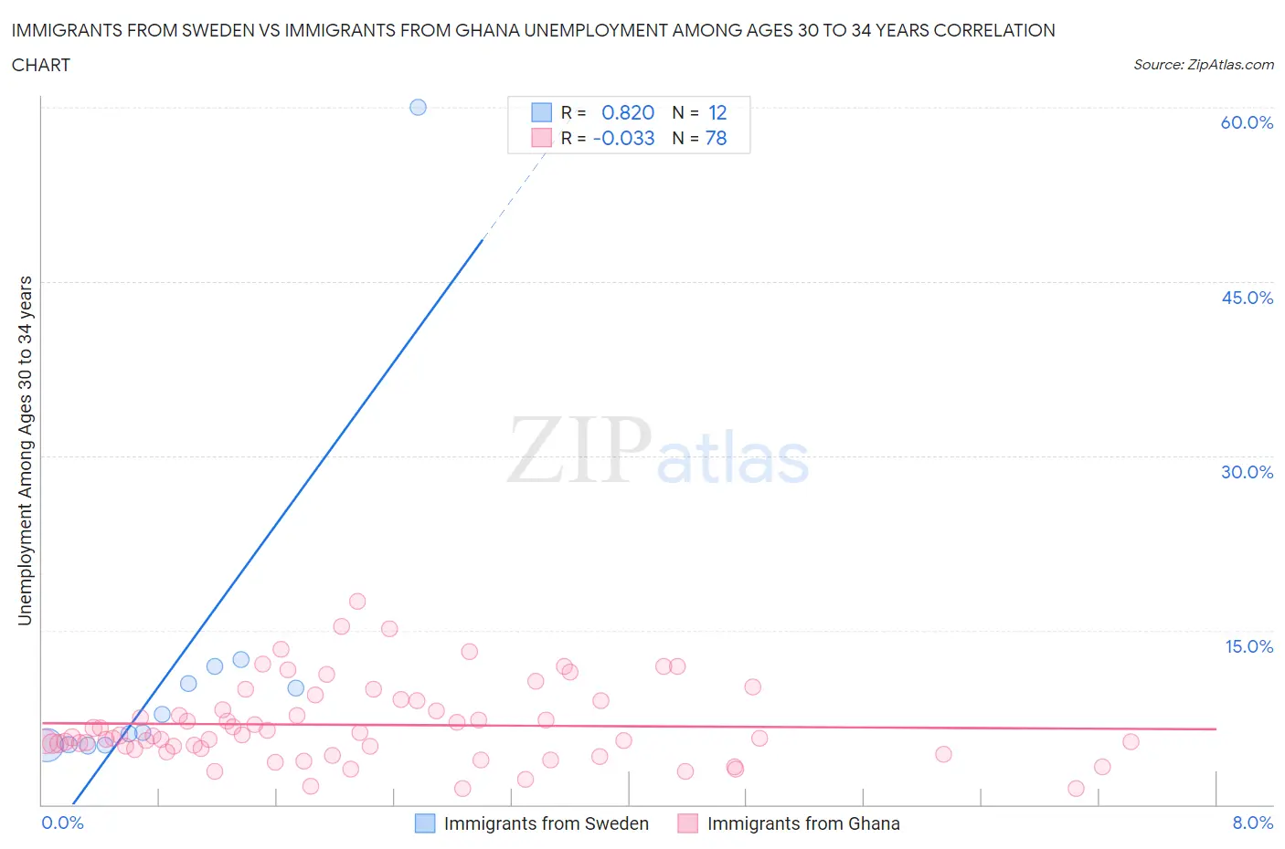 Immigrants from Sweden vs Immigrants from Ghana Unemployment Among Ages 30 to 34 years