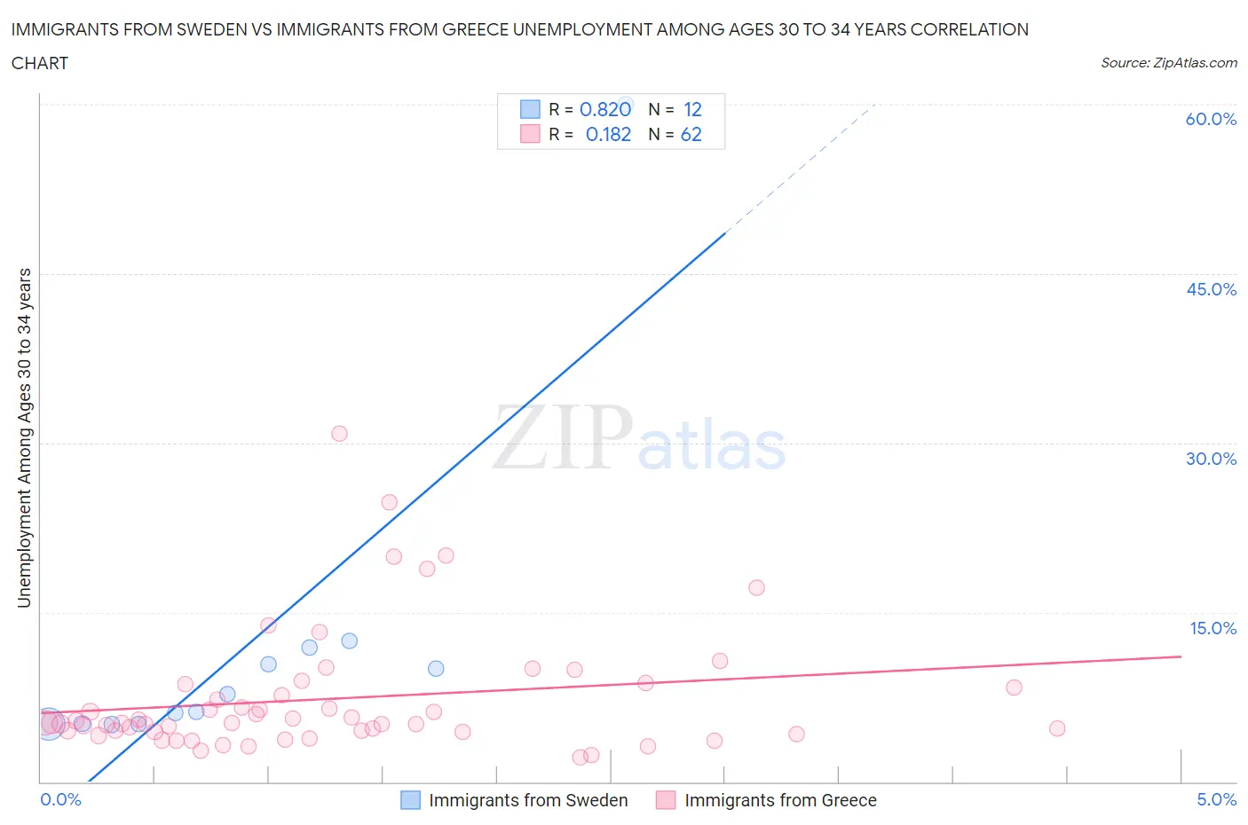 Immigrants from Sweden vs Immigrants from Greece Unemployment Among Ages 30 to 34 years