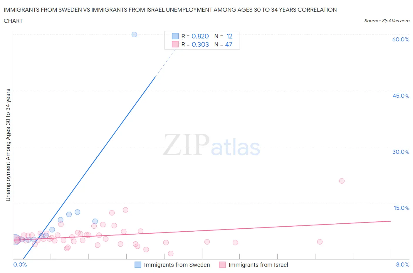 Immigrants from Sweden vs Immigrants from Israel Unemployment Among Ages 30 to 34 years