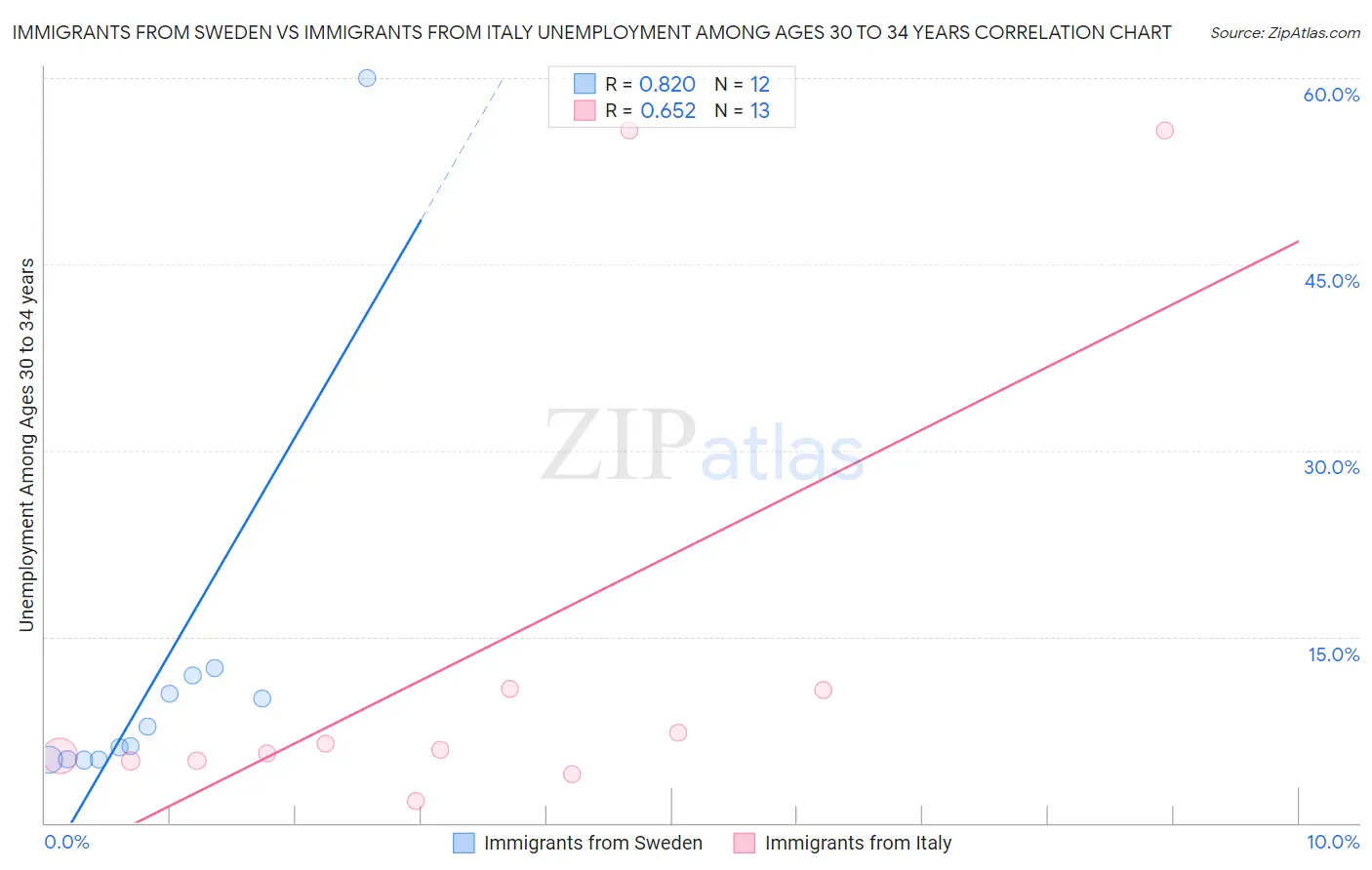 Immigrants from Sweden vs Immigrants from Italy Unemployment Among Ages 30 to 34 years