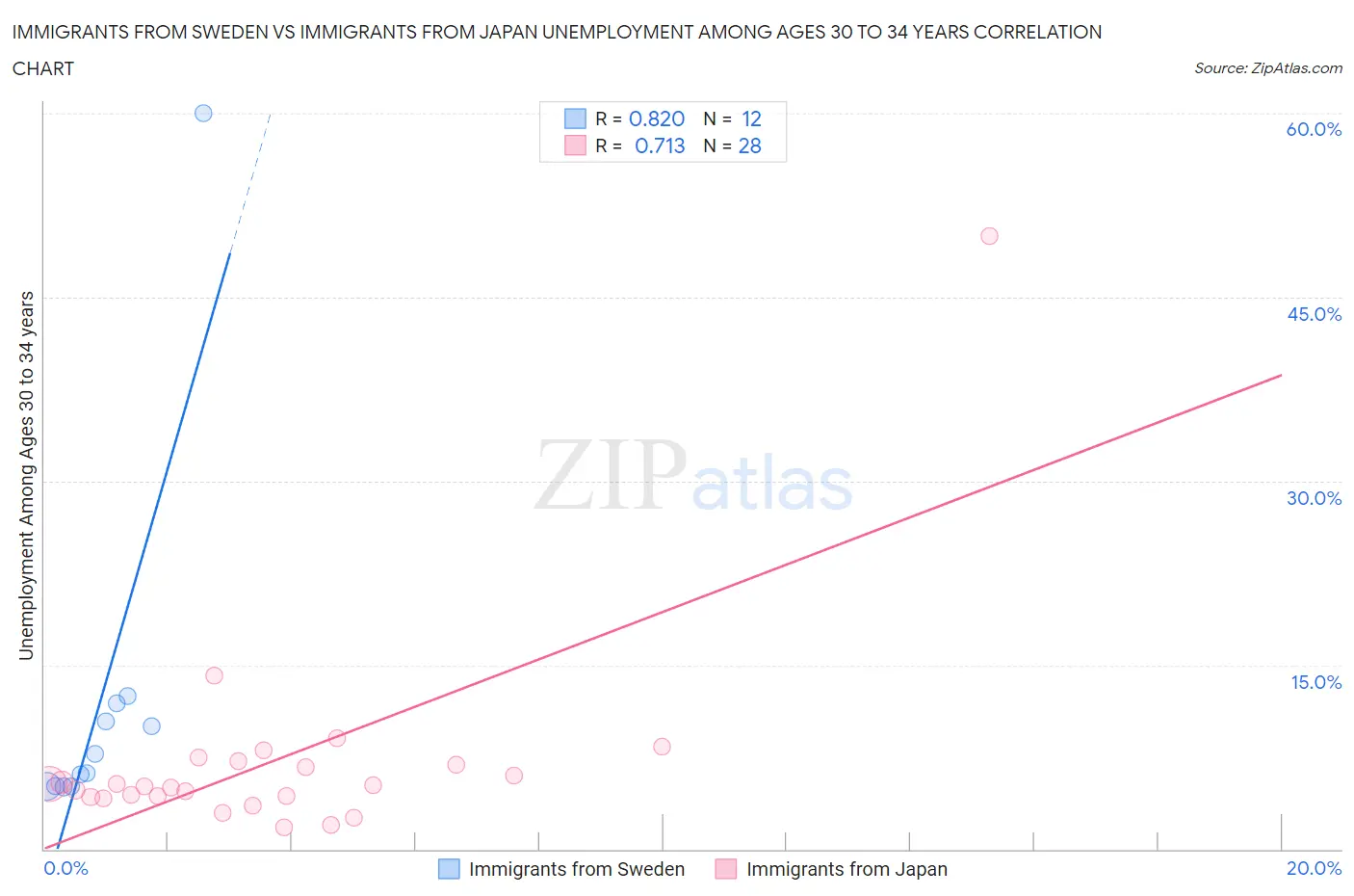 Immigrants from Sweden vs Immigrants from Japan Unemployment Among Ages 30 to 34 years