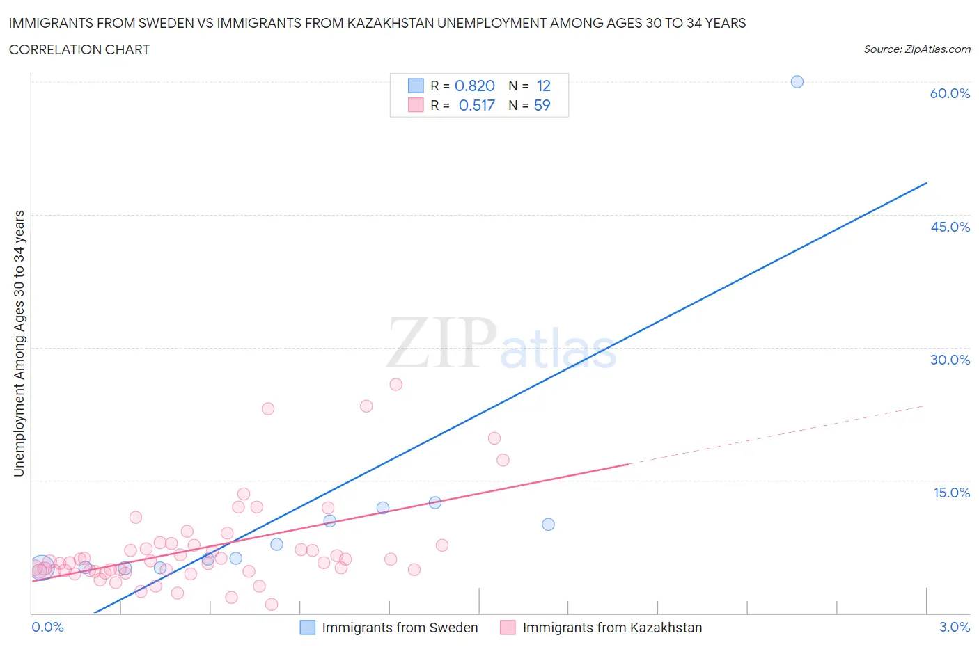 Immigrants from Sweden vs Immigrants from Kazakhstan Unemployment Among Ages 30 to 34 years