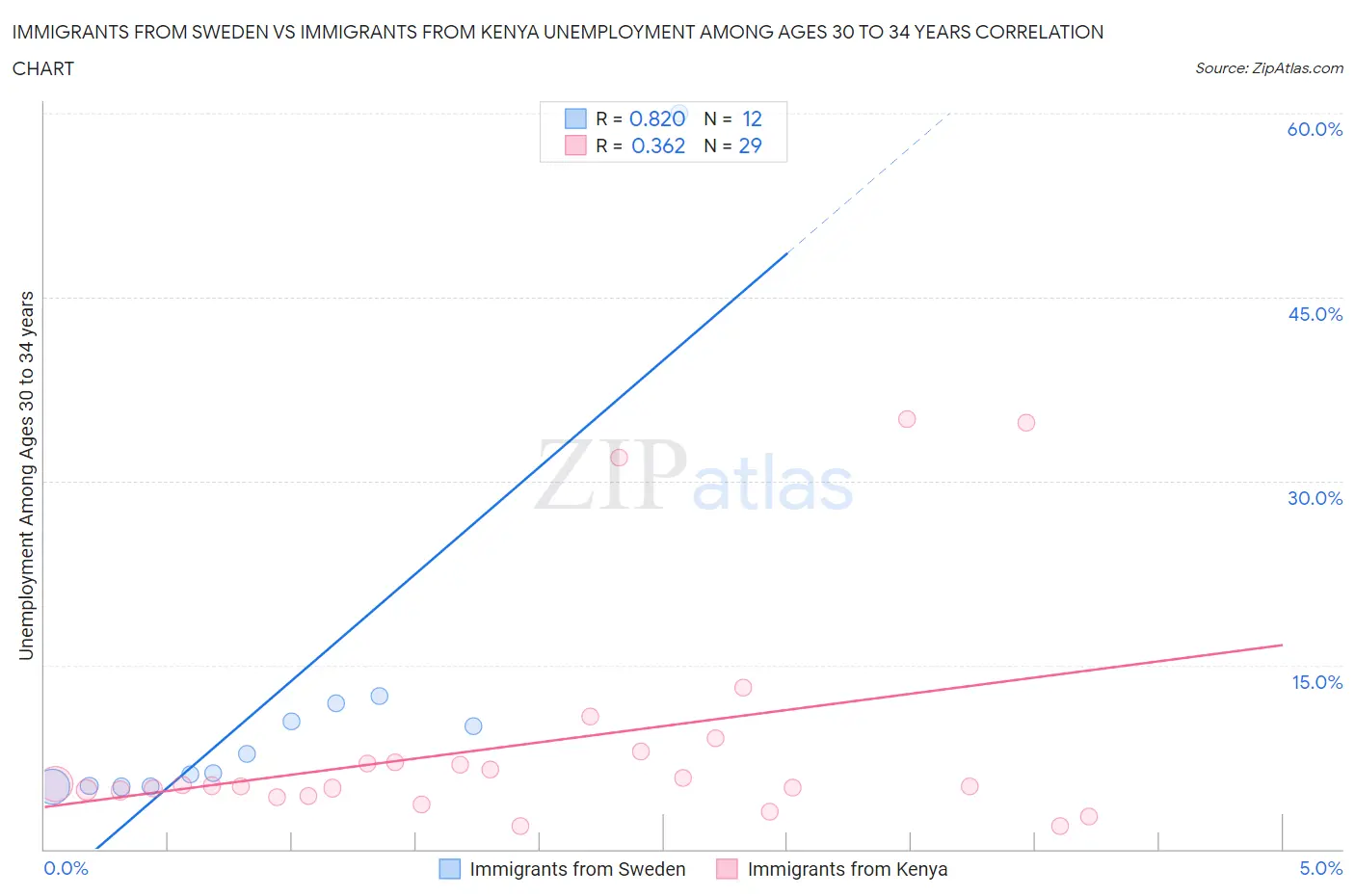 Immigrants from Sweden vs Immigrants from Kenya Unemployment Among Ages 30 to 34 years