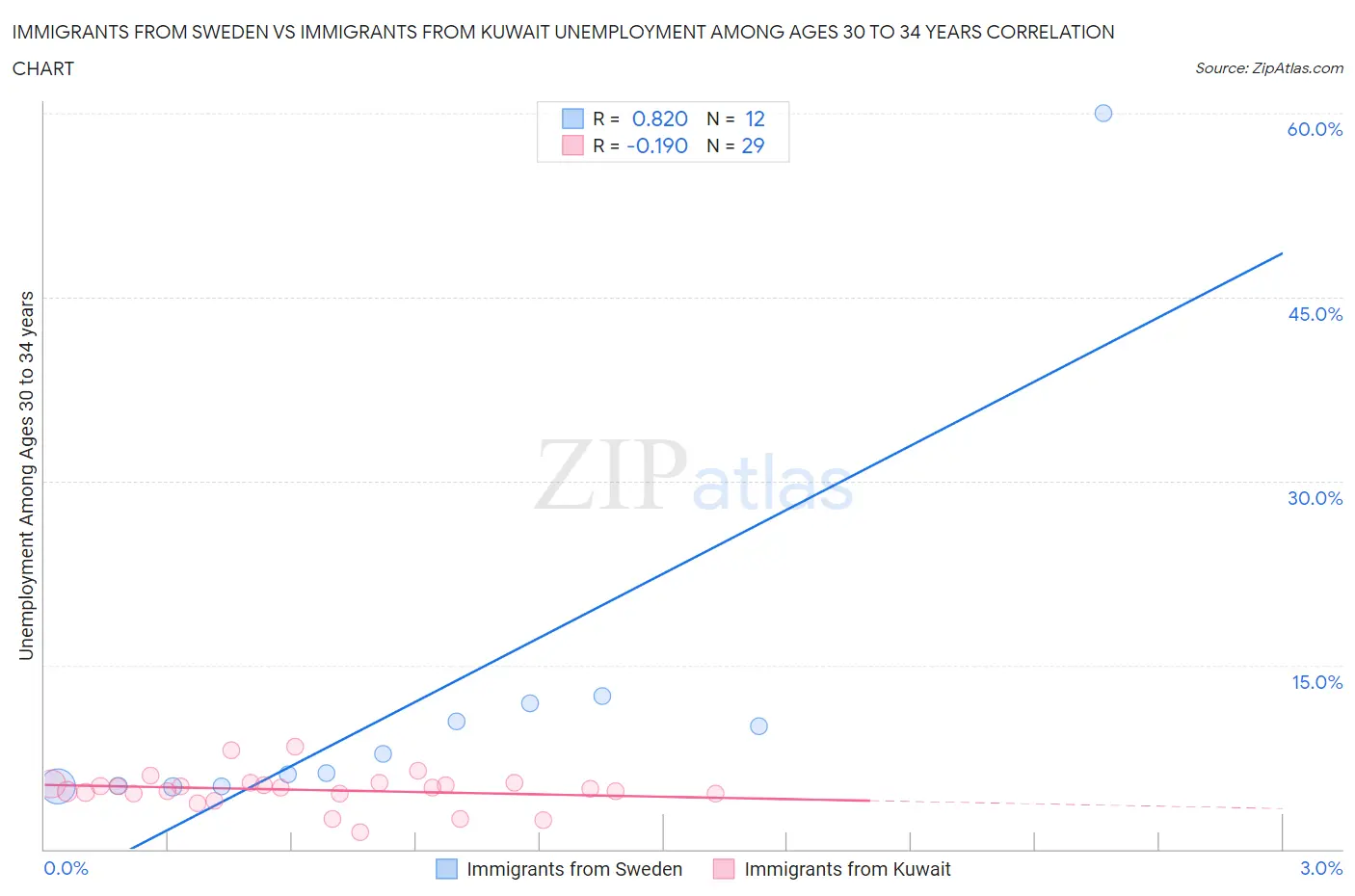 Immigrants from Sweden vs Immigrants from Kuwait Unemployment Among Ages 30 to 34 years