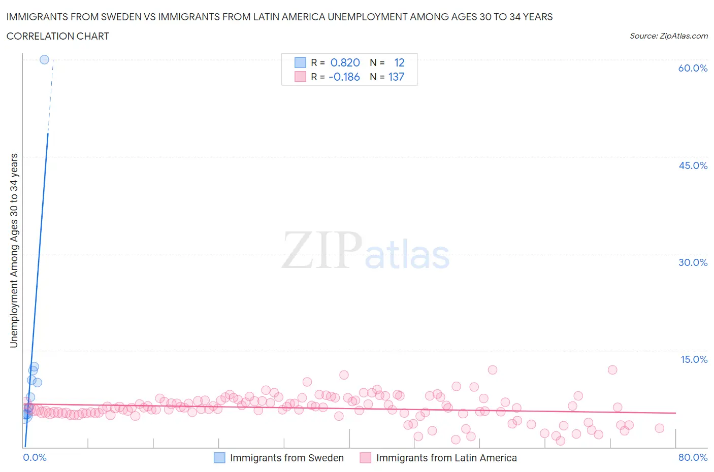 Immigrants from Sweden vs Immigrants from Latin America Unemployment Among Ages 30 to 34 years