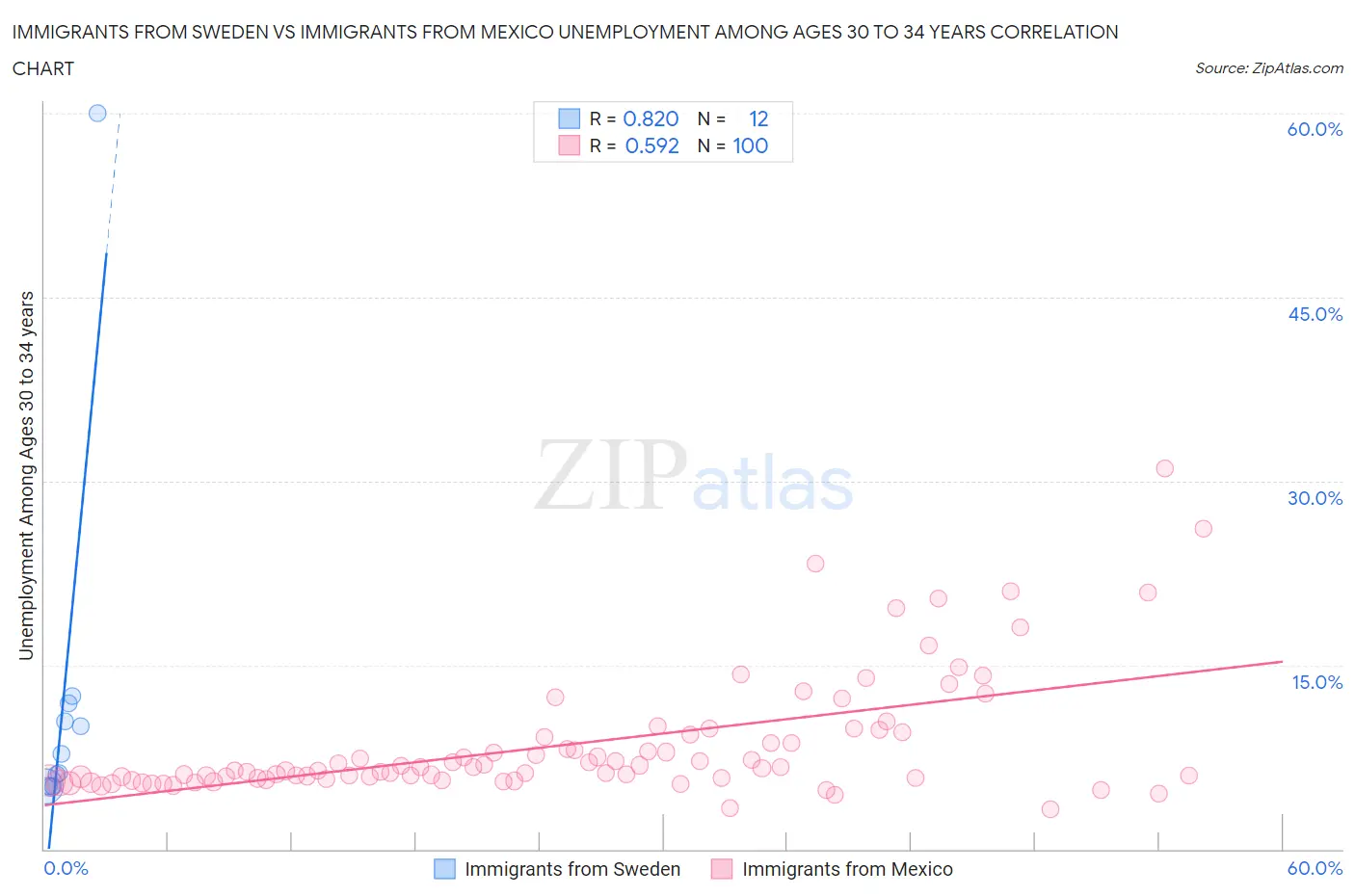 Immigrants from Sweden vs Immigrants from Mexico Unemployment Among Ages 30 to 34 years