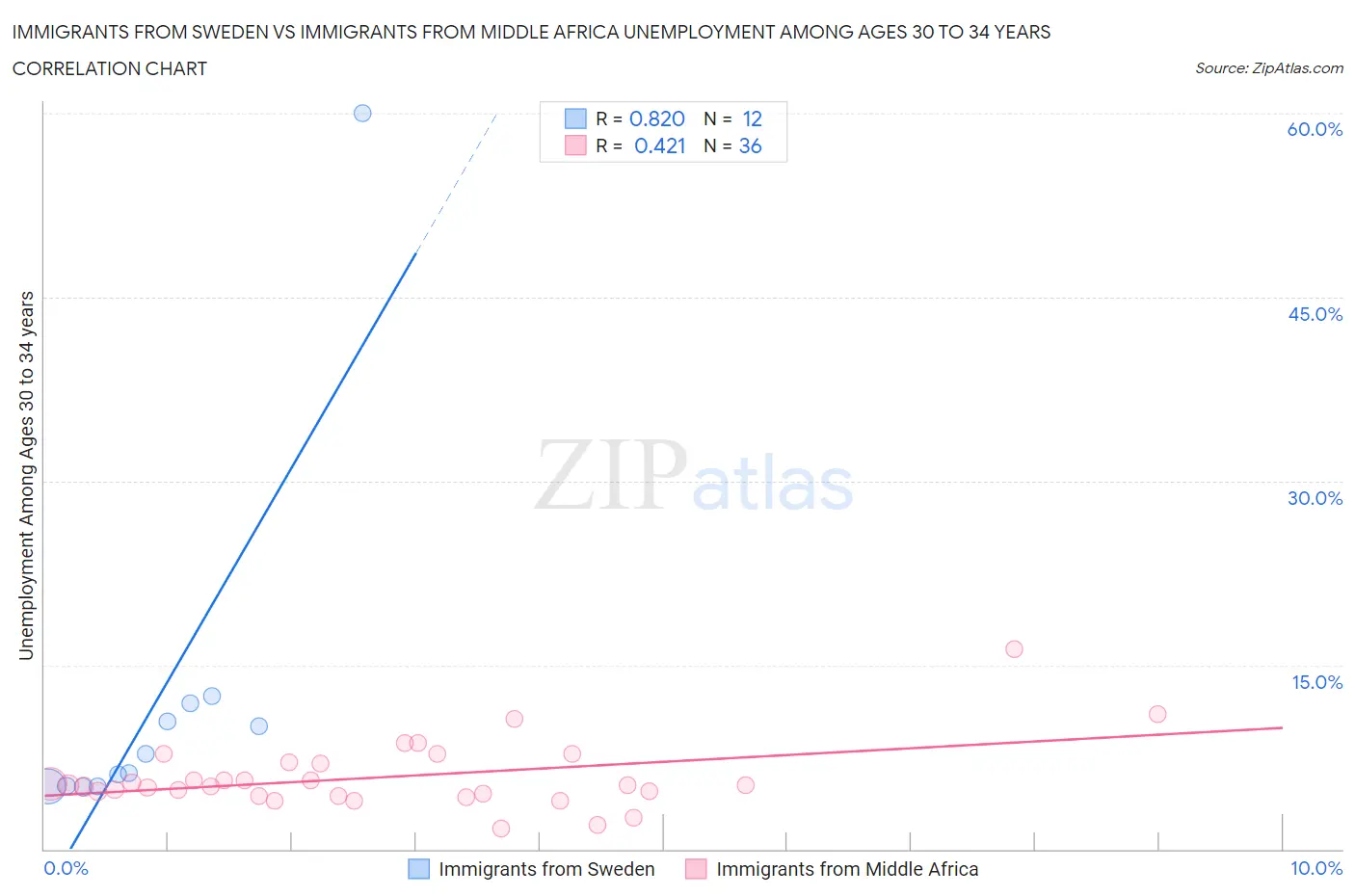 Immigrants from Sweden vs Immigrants from Middle Africa Unemployment Among Ages 30 to 34 years